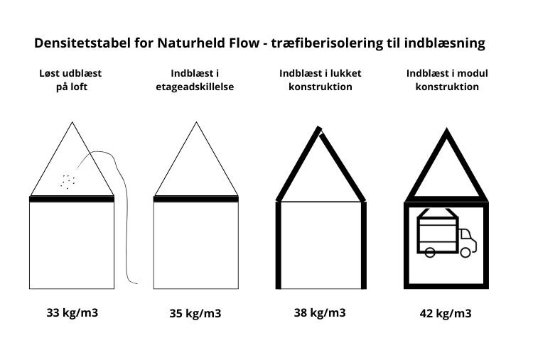 densitets information om naturheld flow løsuld