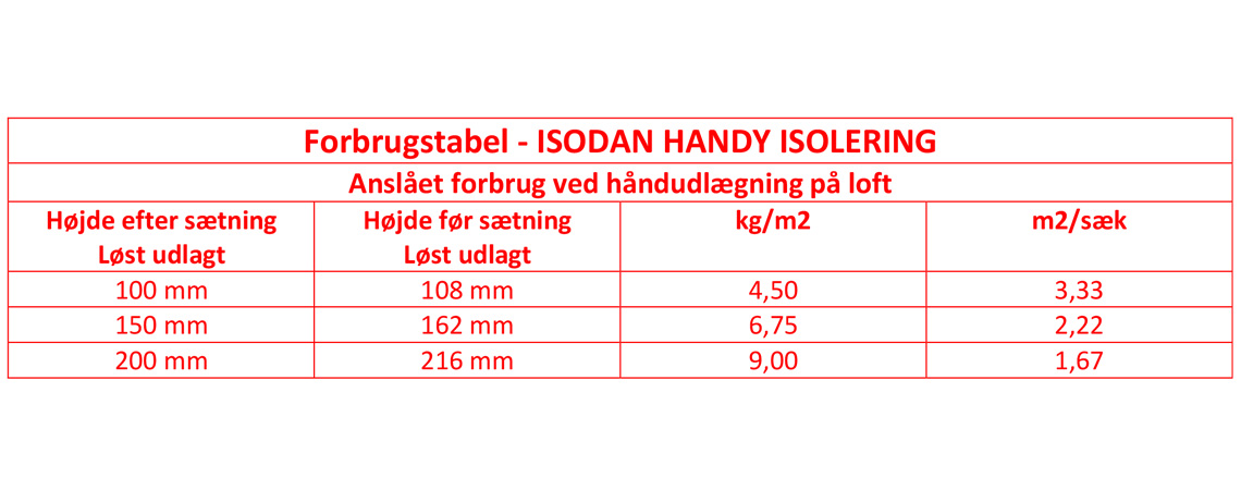 forbrugstabel for handy isolering til loftisolering