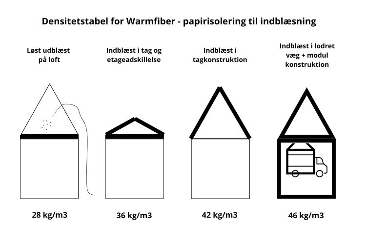 densitetstabel for warmfiber isolering til isoleringsmaskine